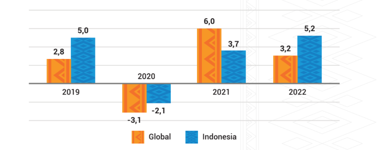 Figure 2, Indonesia and Global Economy GDP Growth 2019-2022 (%, year-on-year)