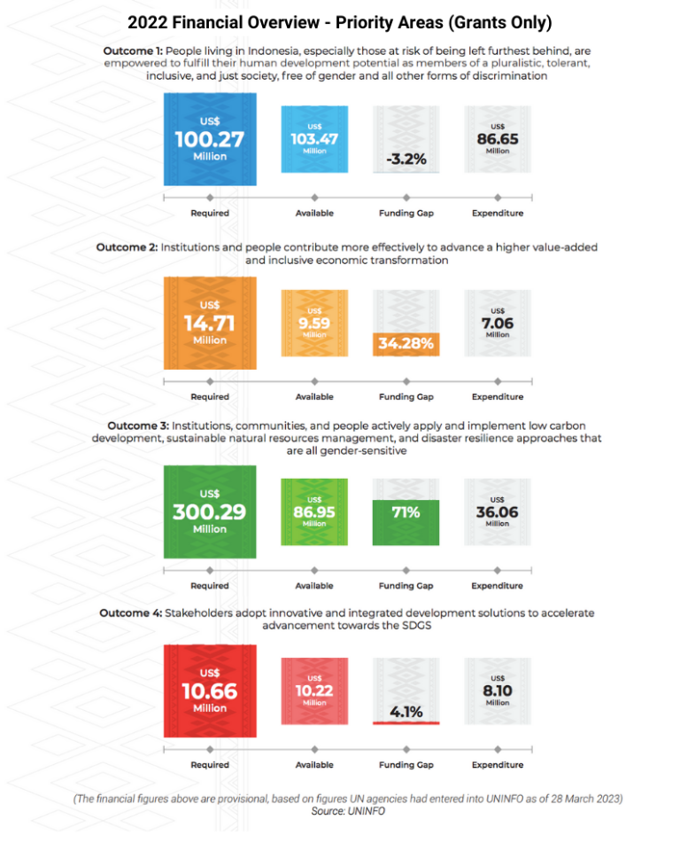 A graphic of 2022 Financial Overview - Priority Areas (Grants Only)