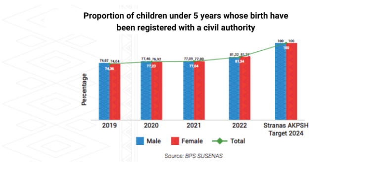 A graphic of Proportion of children under 5 years whose birth have been registered with a civil authority