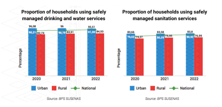 Proportion of households using safely managed drinking and sanitation services