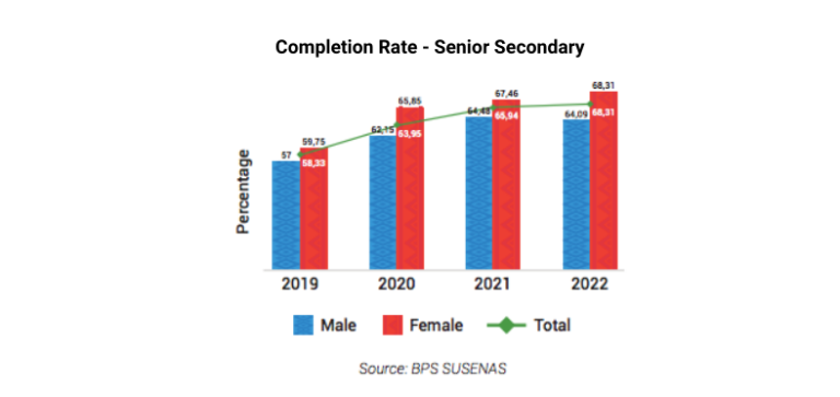 A graphic of Completion Rate - Senior Secondary