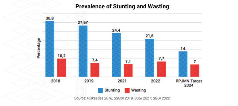 Graphic of Prevalence of Stunting and Wasting