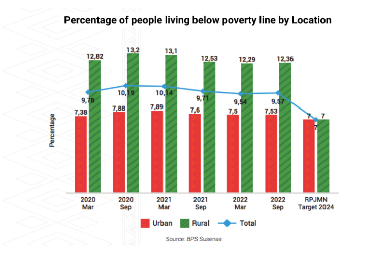 A graphic of Percentage of people living below poverty line by Location