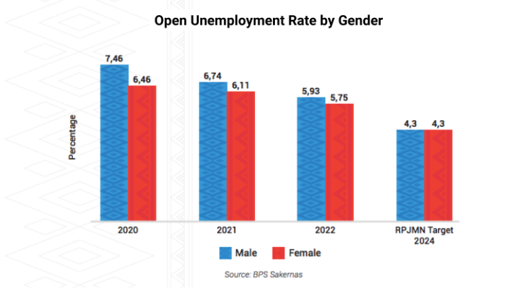 A graphic of Open Unemployment Rate by Gender