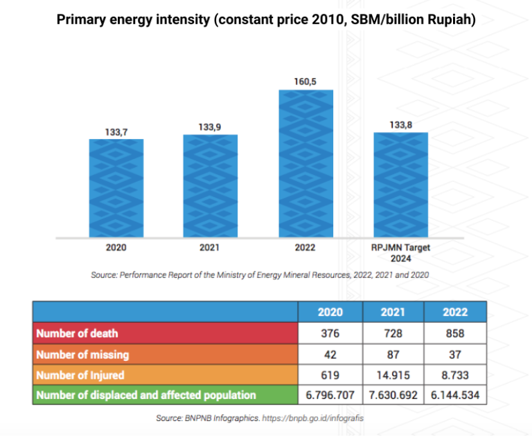 Graphic of Primary energy intensity