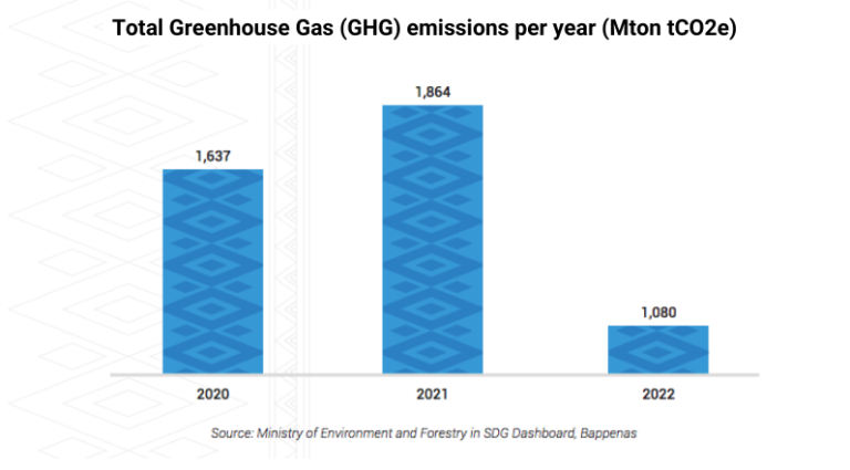 A graphic of the Total Greenhouse Gas (GHG) emissions per year (Mton tCO2e)