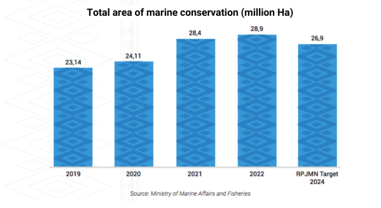 A graphic of the Total area of marine conservation