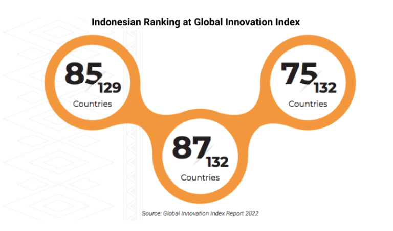 Graphic of Indonesian Ranking at Global Innovation Index