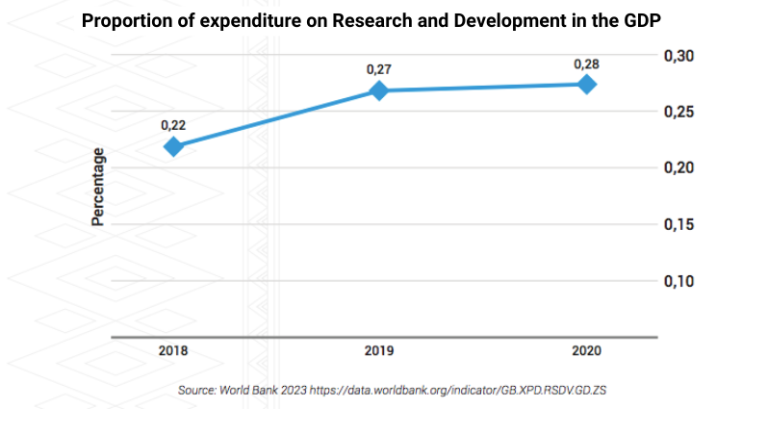 Graphic of Proportion of expenditure on Research and Development in the GDP