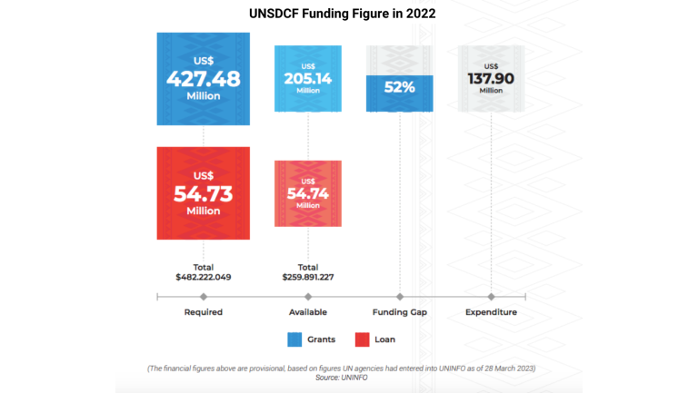 A graphic of UNSDCF Funding Figure in 2022